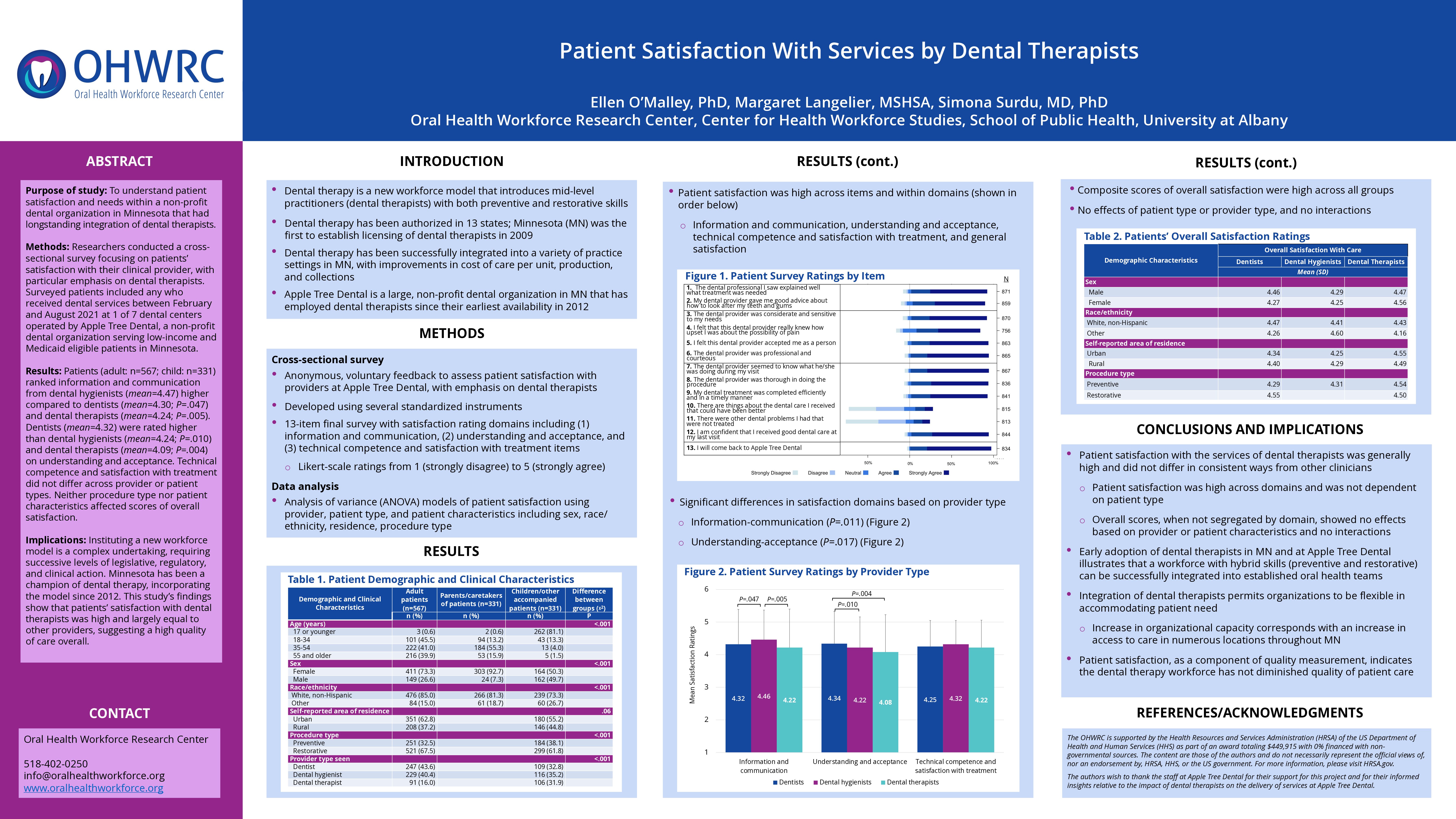 Patient Satisfaction With Services by Dental Therapists