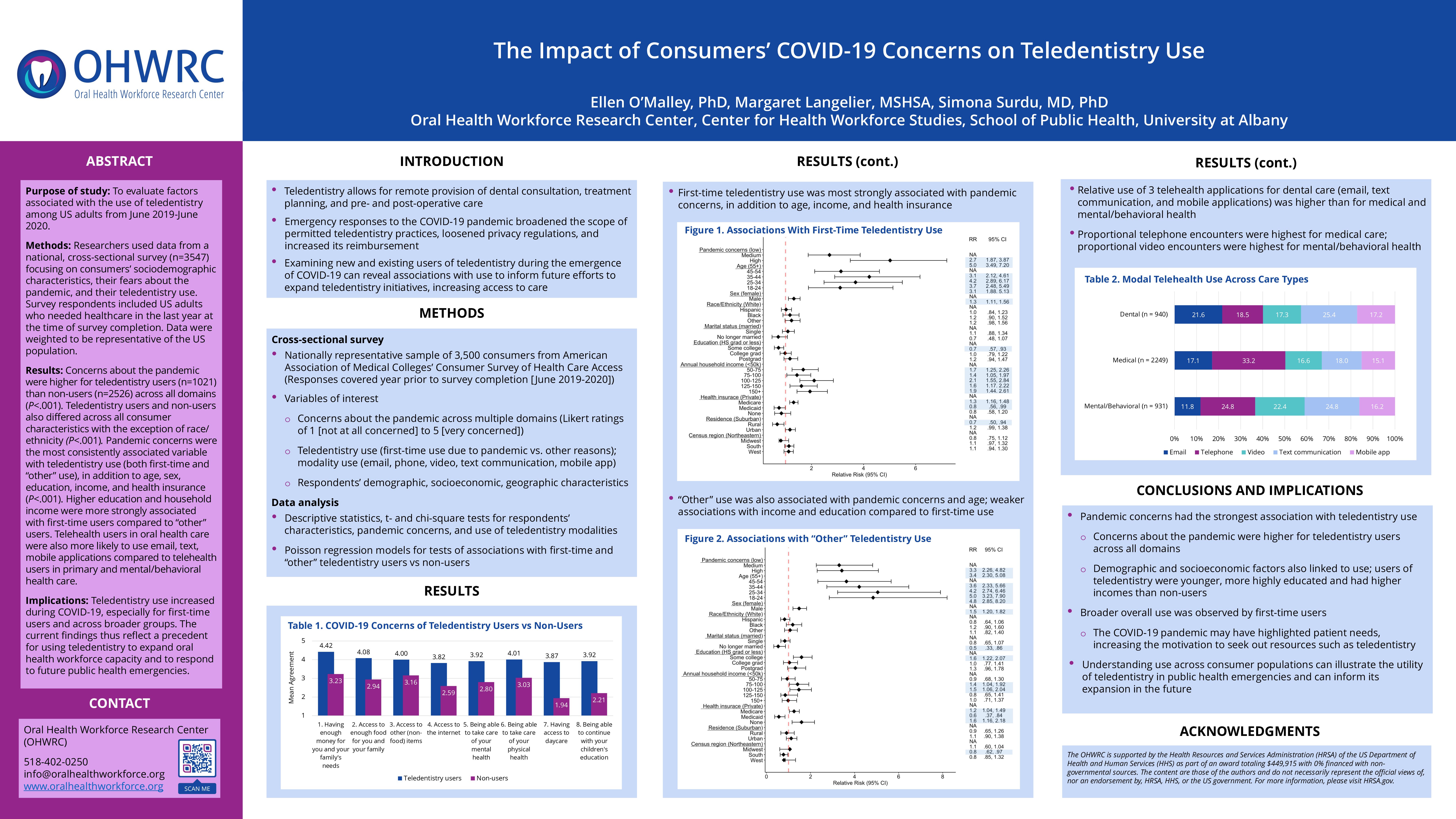 The Impact of Consumers’ COVID-19 Concerns on Teledentistry Use