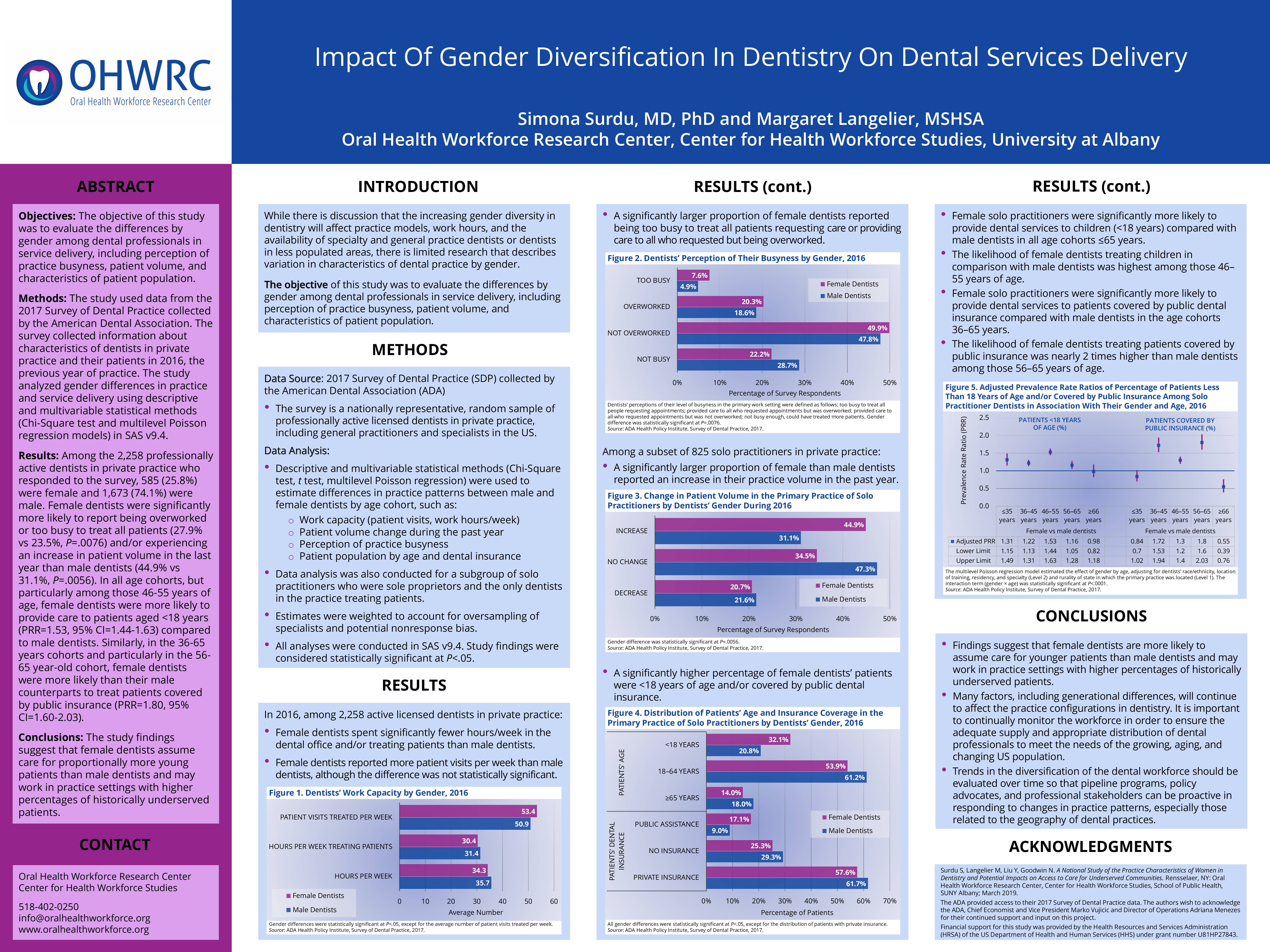 Impact of Gender Diversification in Dentistry on Dental Service